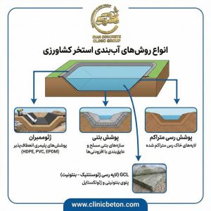 انواع روش‌های آب‌بندی استخر کشاورزی: راهکارهای پایدار برای ذخیره‌سازی آب
