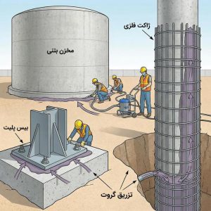 اجرای تزریق گروت در مخازن، بیس‌پلیت، ژاکت فلزی و تجهیزات صنعتی
